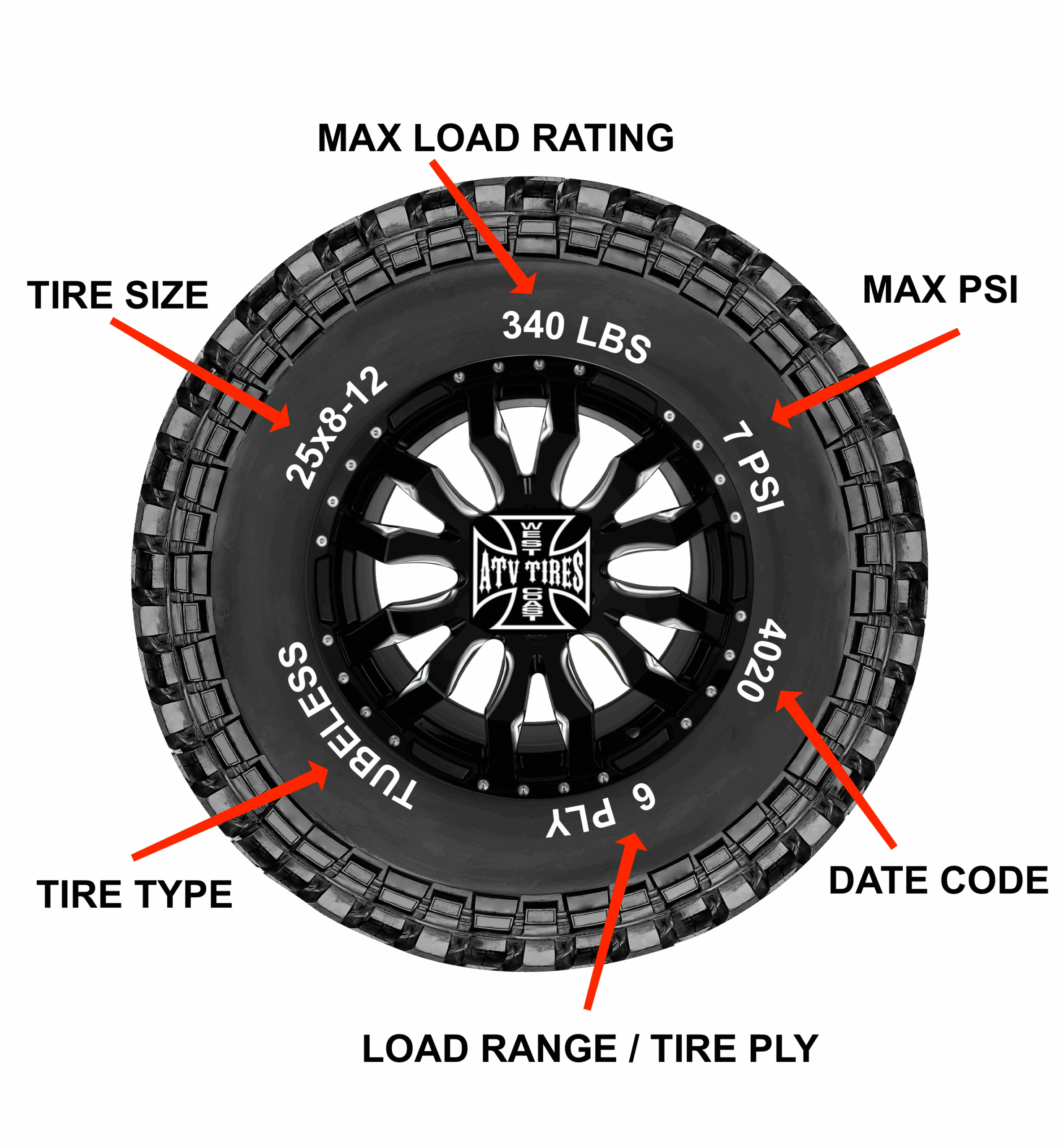 Tire Diagram explaining the numbers on tires